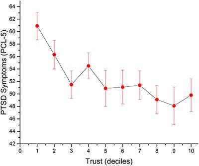 Association Between Trust and Mental, Social, and Physical Health Outcomes in Veterans and Active Duty Service Members With Combat-Related PTSD Symptomatology